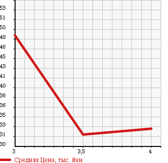 Аукционная статистика: График изменения цены VOLKSWAGEN Фольксваген  GOLF WAGON Гольф Вагон  2002 2000 1JAPK GLi в зависимости от аукционных оценок